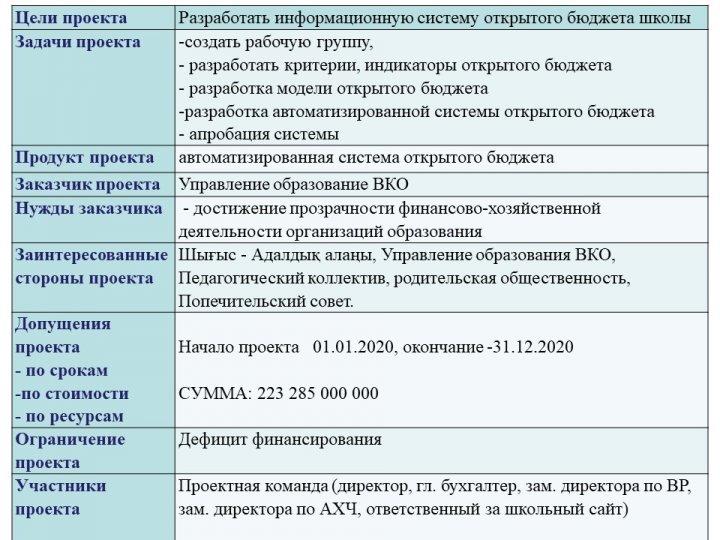 Открытый бюджет проектного офиса КГУ "СОШ №23"