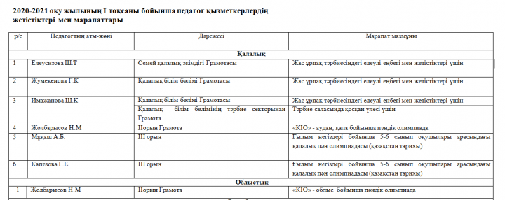 2020-2021 оқу жылының І тоқсаны бойынша педагог қызметкерлердің  жетістіктері мен марапаттары