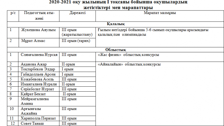 2020-2021 оқу жылының І тоқсаны бойынша оқушылардың  жетістіктері мен марапаттары