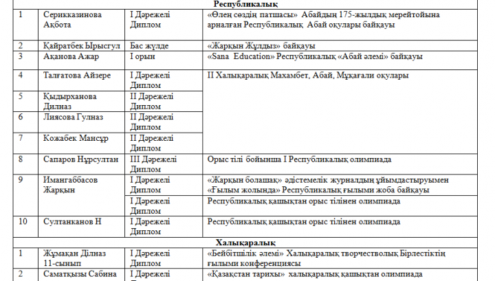2020-2021 оқу жылының І тоқсаны бойынша оқушылардың жетістіктері мен марапаттары