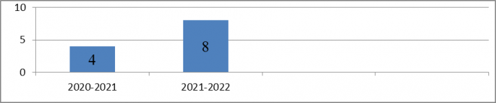 2021-2022 оқу  жылында жалпы орта білім беретін пәндер бойынша республикалық  олимпиаданы өткізу туралы Шығыс Қазақстан облысы білім басқармасының 04.02.2022 жылғы №32 бұйрығы негізінде өткізілген  қалалық кезеңінің нәтижесі туралы ақпарат.